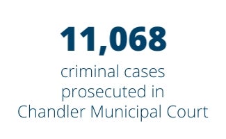 11,068 criminal cases prosecuted in Chandler Municipal Court