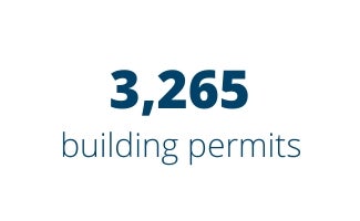 3,265 building permits