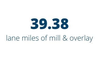 39.38 lane miles of mill and overlay