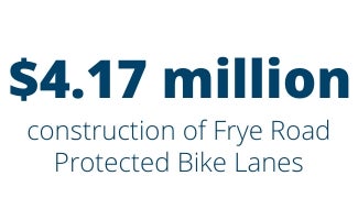 $4.17 million in construction of Frye Road Protected Bike Lanes