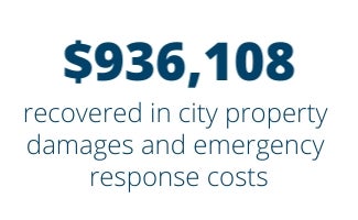$936,108 recovered in city property damages and emergency response costs
