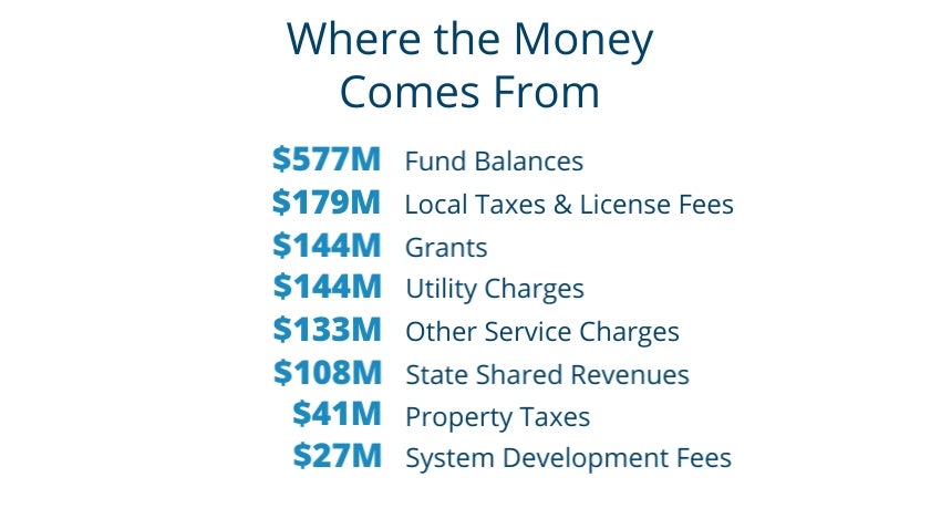 2022 Where the Money Comes From