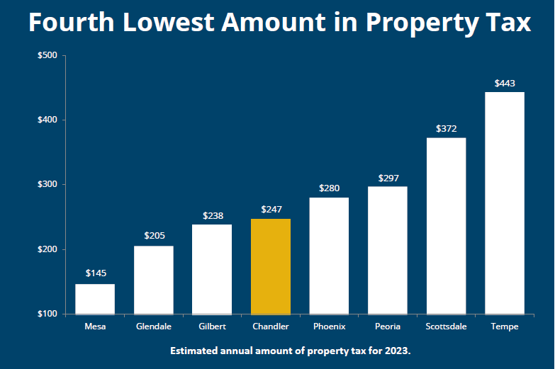 Fourth Lowest Property Tax
