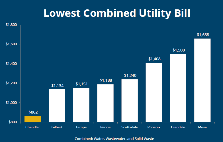 Lowest Combined Utility Bill
