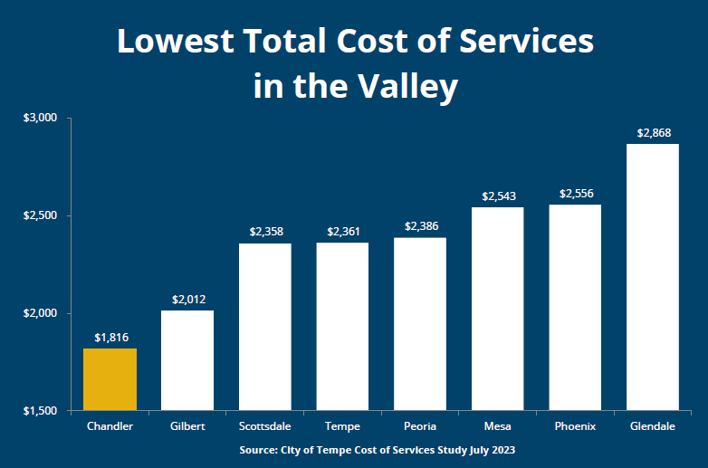 Lowest Cost of Service in Valley