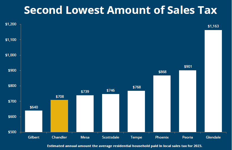 Second Lowest Sales Tax