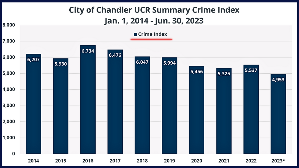 UCR Crime Index