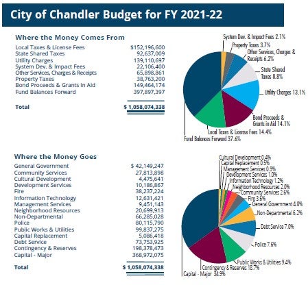 City of Chandler Budget for FY 2021-22