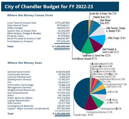 City of Chandler Budget for FY 2022-23