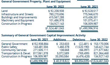 General Government Property, Plant and Equipment
