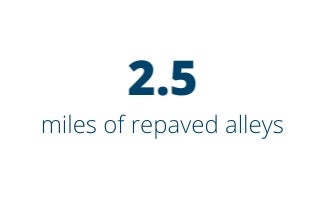 2.5 miles of repaved alleys