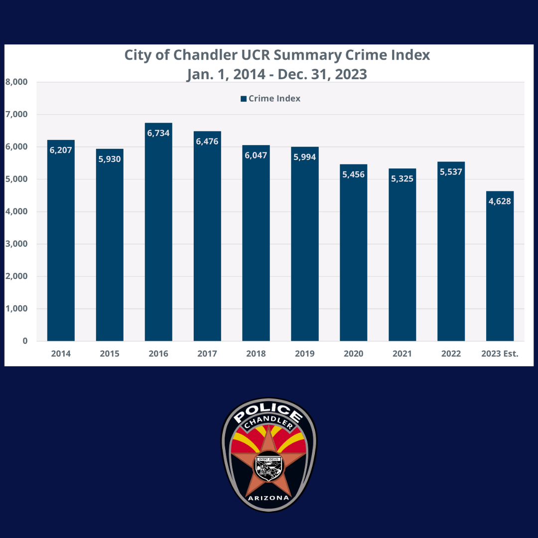 Chandler Crime Index