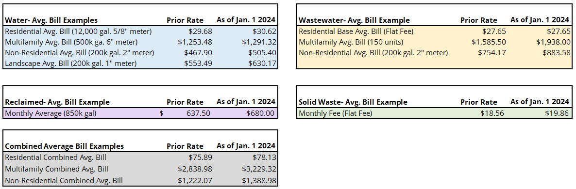 Average Bill Change Example