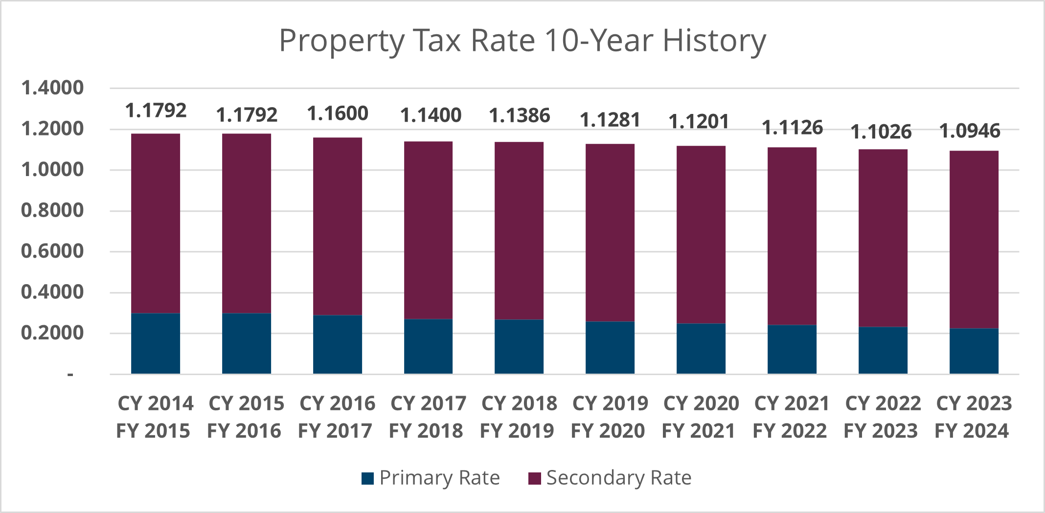 Property Tax 10 Year History Chart