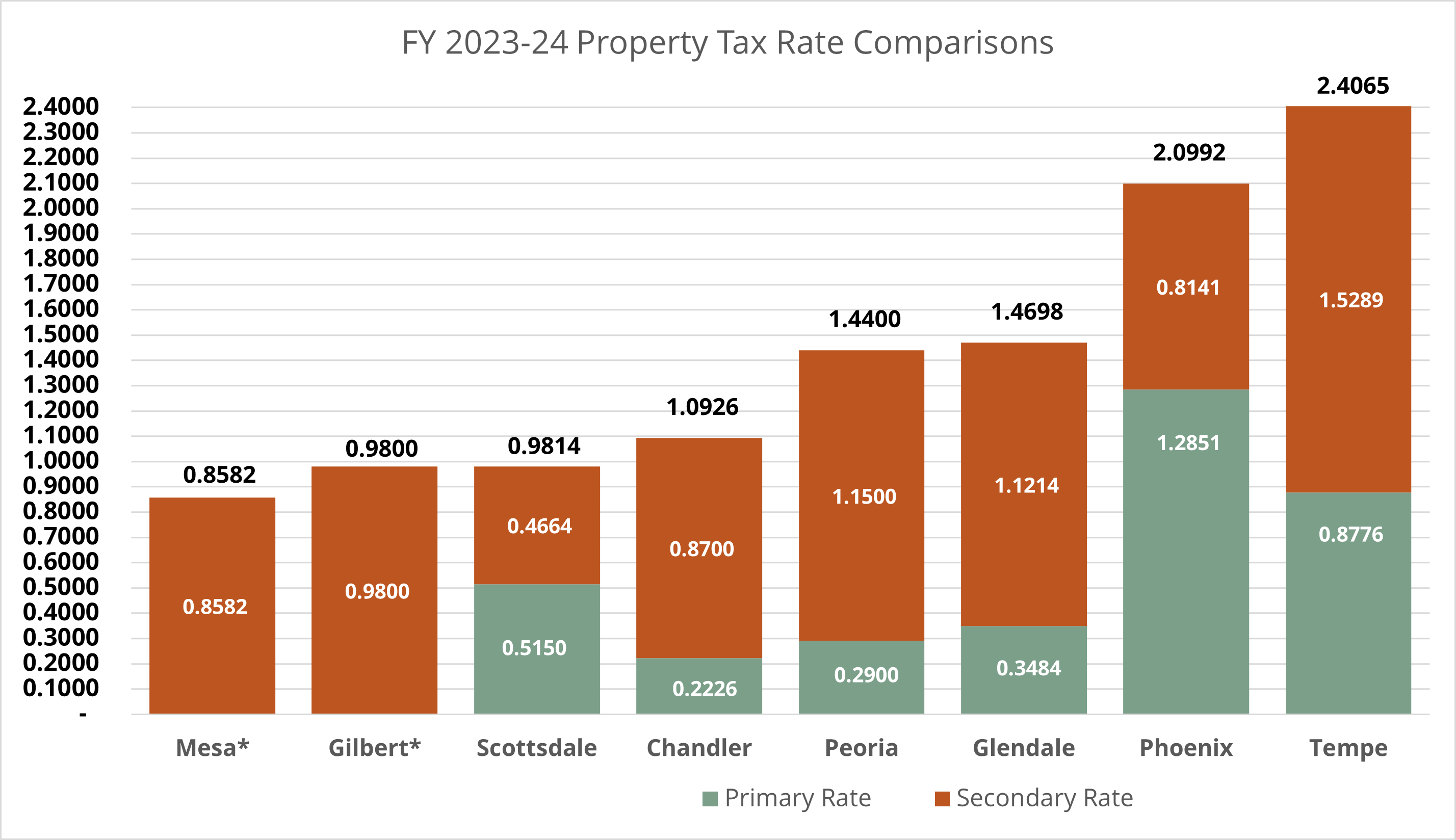 Property Tax Valley Comparison Chart