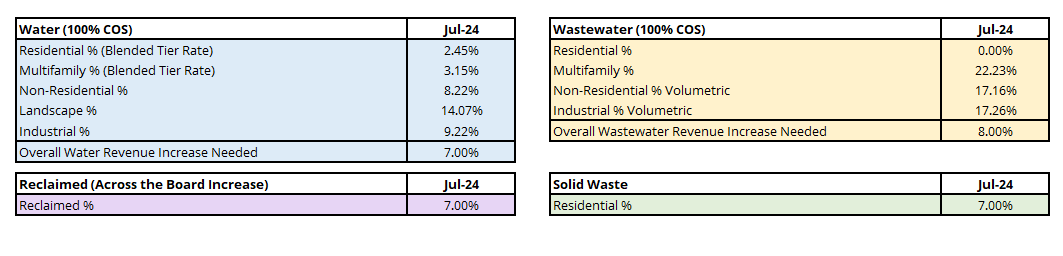 Rate Change Summary