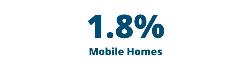 1.8% - Mobile Homes 1.8% - Mobile Homes