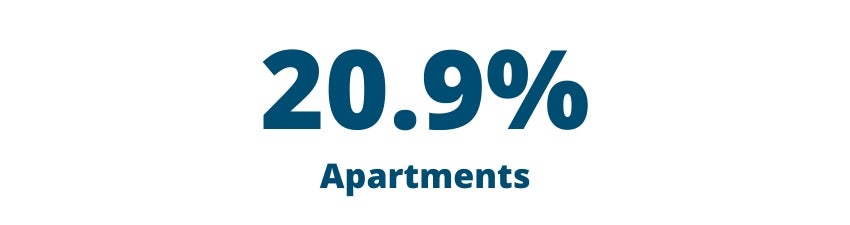 20.9% Apartments