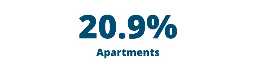 20.9% Apartments 20.9% Apartments