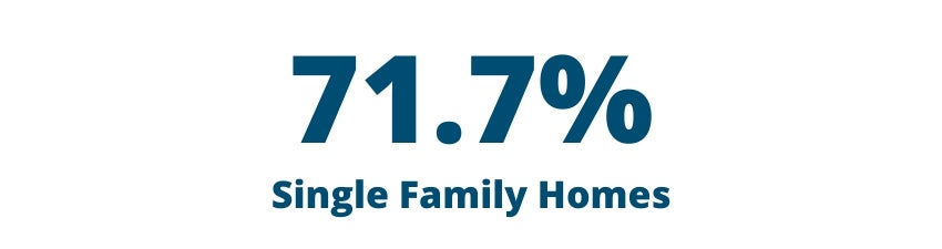71.7% Single Family Homes 71.7% Single Family Homes