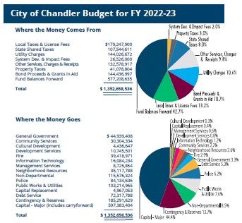 City of Chandler Budget for FY 2022-23