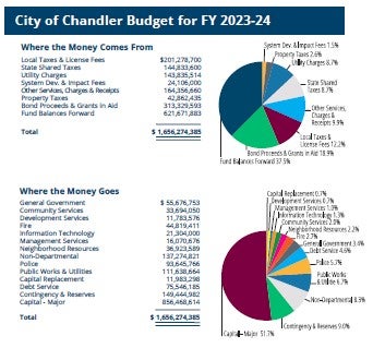 City of Chandler Budget for FY 2023-24