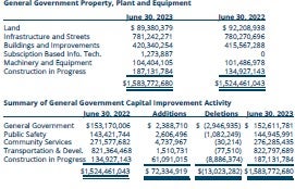 General Government Property, Plant and Equipment