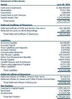 Statement of Net Assets