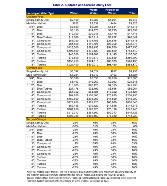 Table 2 Updated and Current Utility Fees 