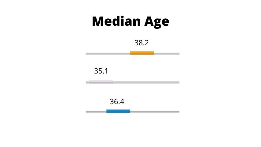 Median Age Median Age