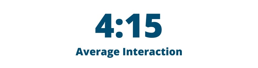 4 minutes, 15 seconds average interaction
