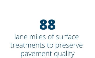 88 lane miles of surface treatments to preserve pavement quality