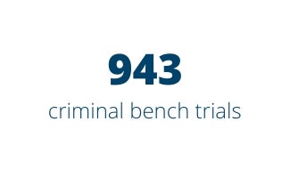 943 criminal bench trials