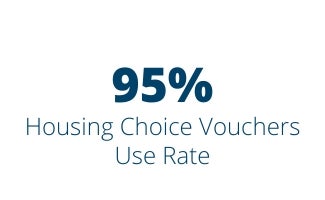 95% Housing Choice Vouchers use rate