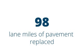 98 lane miles of pavement replaced