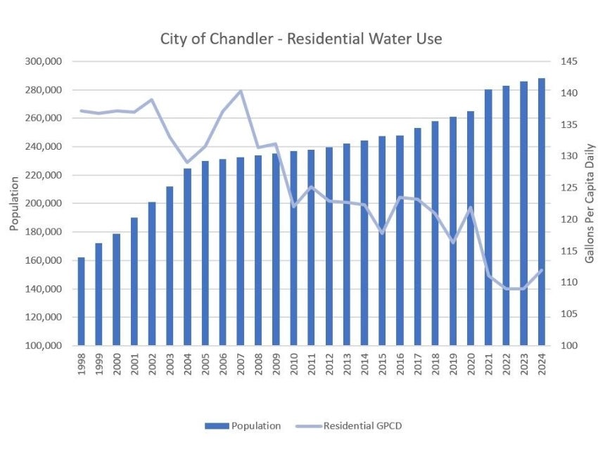 2024 Chandler Residential Water Use 2024 Chandler Residential Water Use