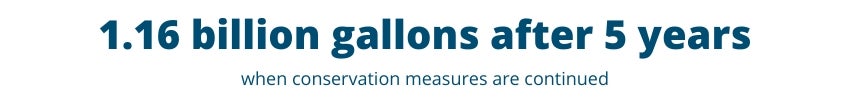 1.16 billion gallons after 5 years 1.16 billion gallons after 5 years