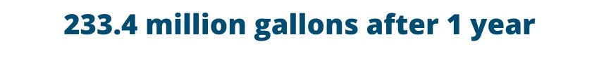 233.4 million gallons after 1 year 233.4 million gallons after 1 year