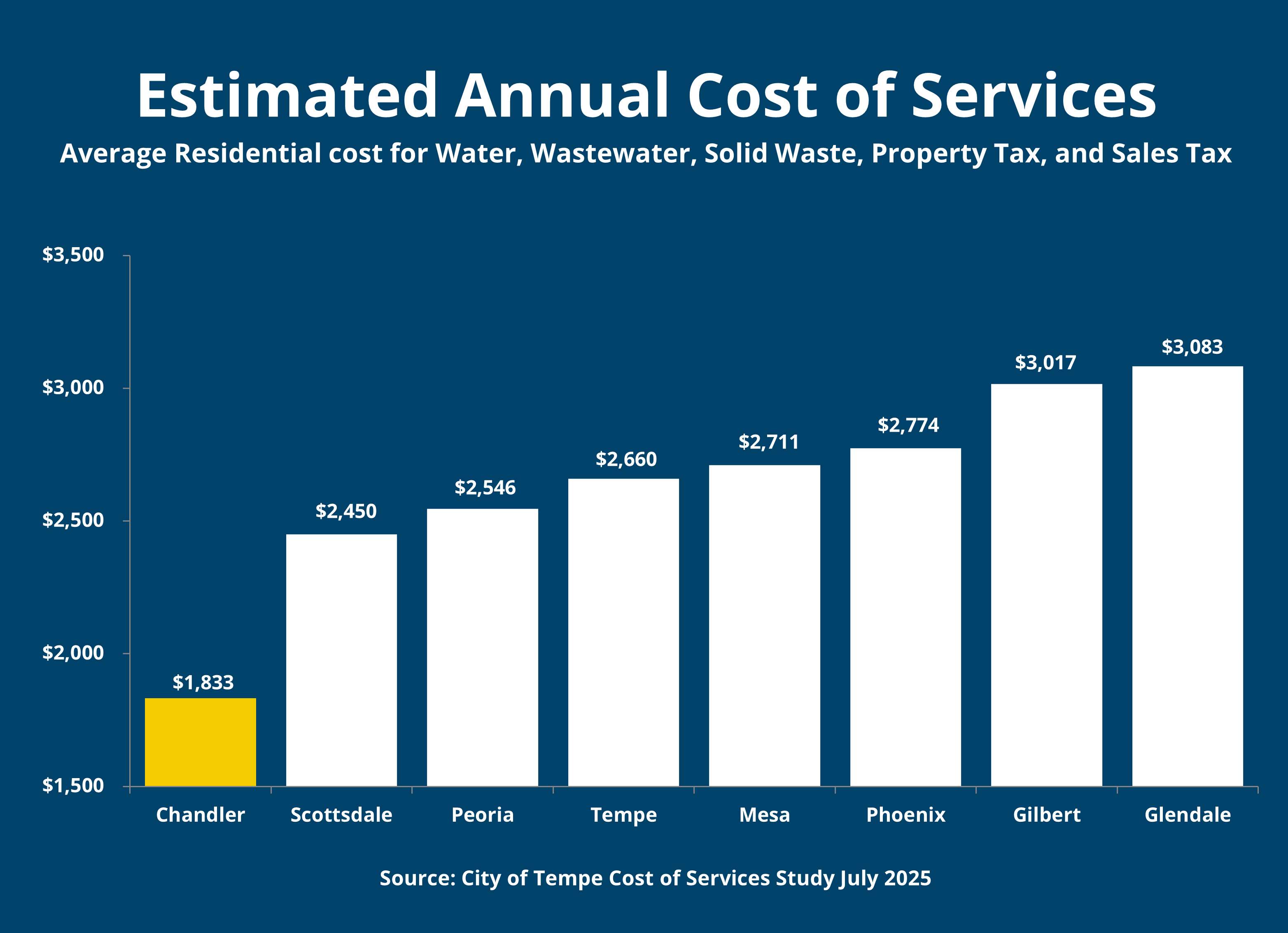 2025 Combined Estimated Cost