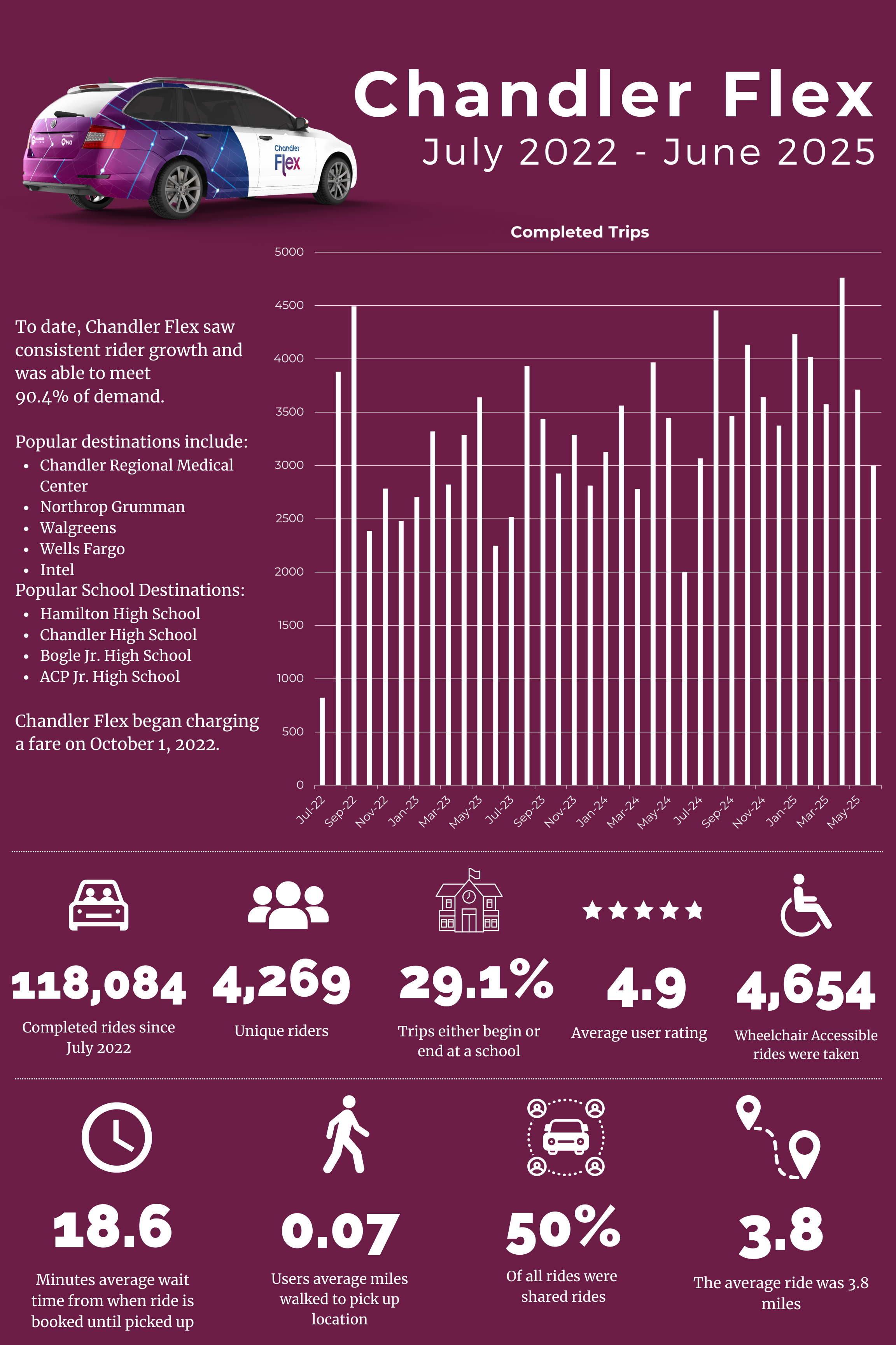 Chandler Flex Stats July 2022 to June 2025