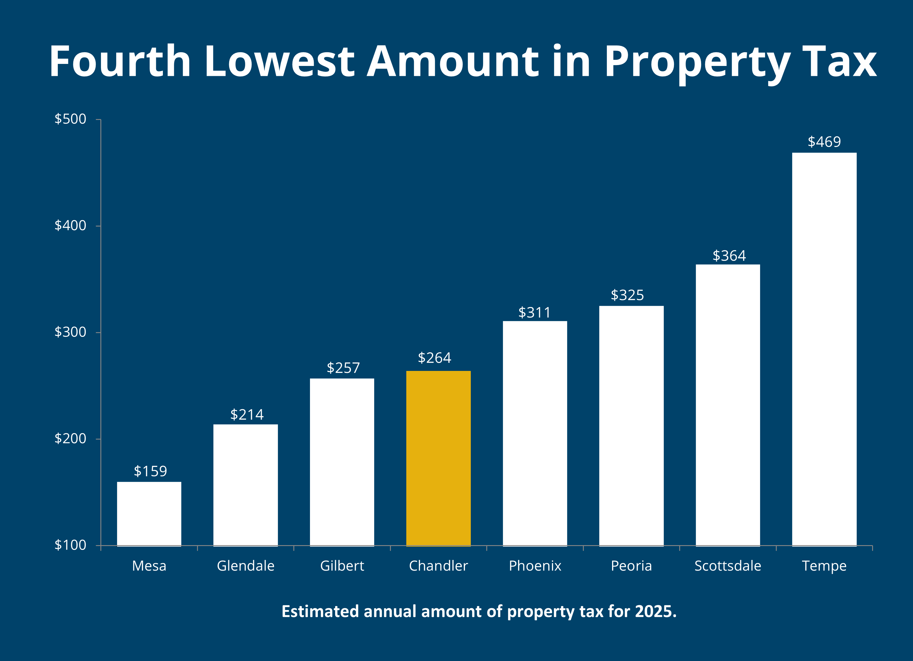 2025 Property Tax