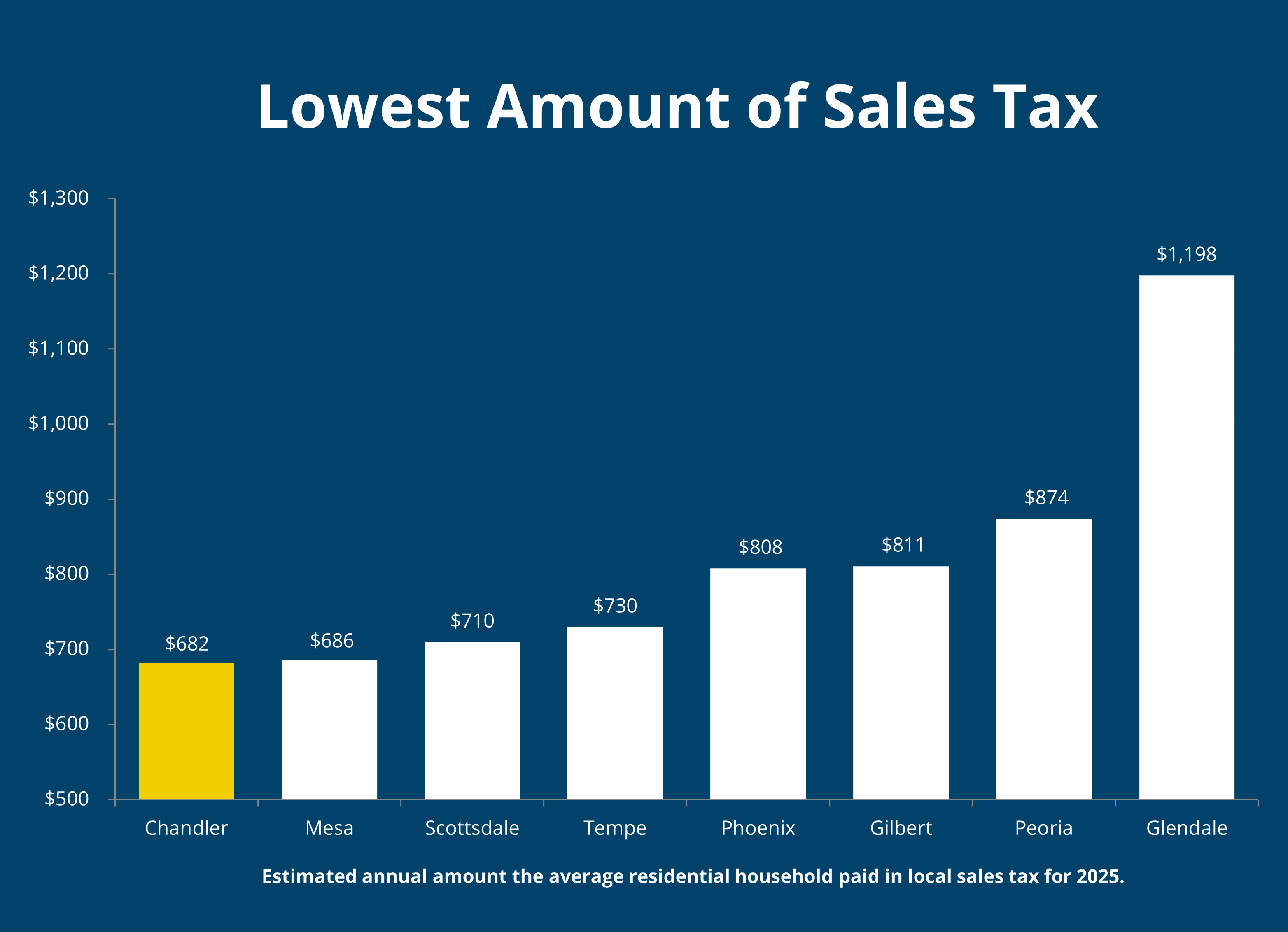 2025 Sales Tax