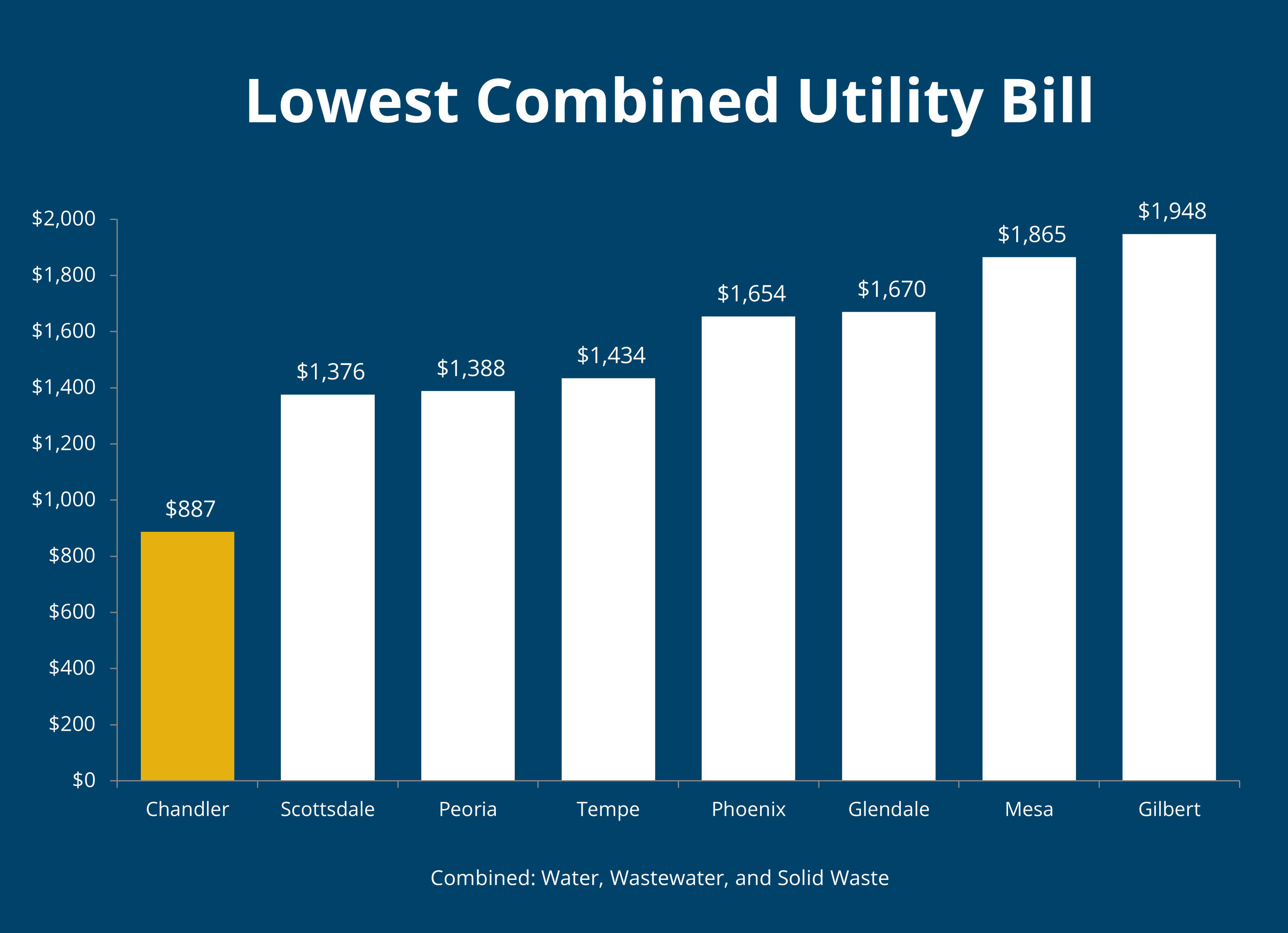 2025 Utility Bill Comparison