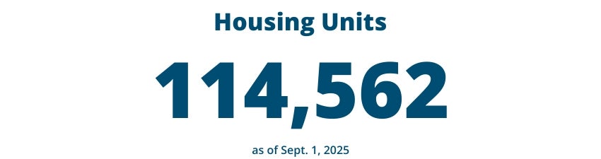 Housing Units: 114,562 as of Sept. 1, 2025