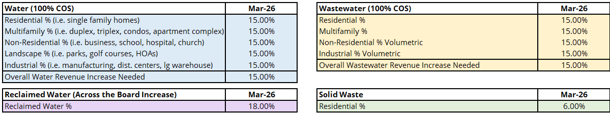 Rate Change Summary