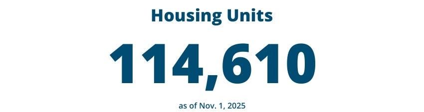 Housing Units as of Nov. 1, 2025: 114,610