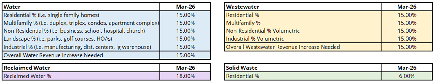 Rate Change Summary