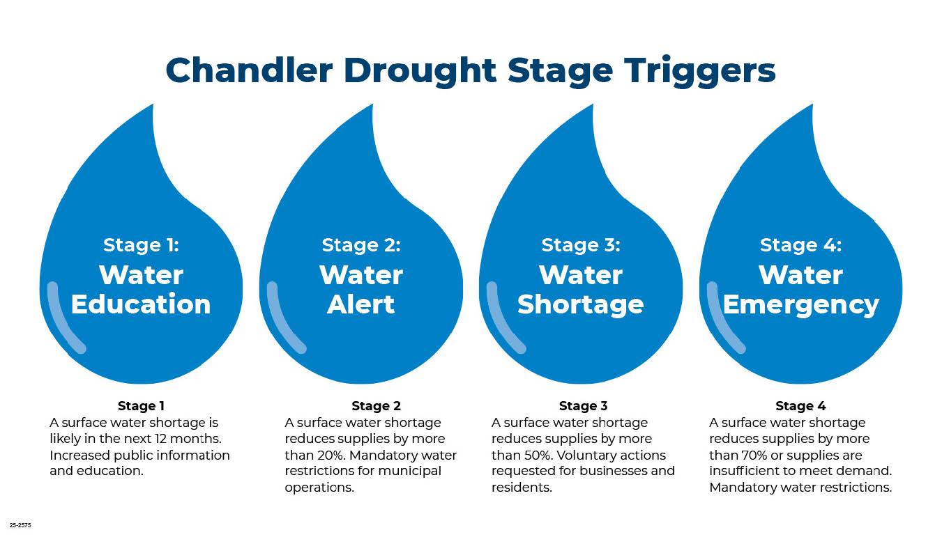 Chandler Drought Stage Triggers