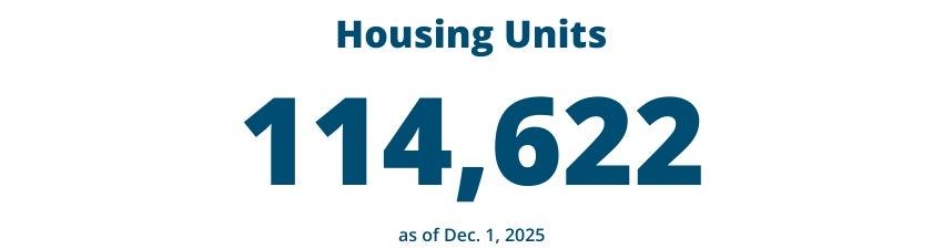 Housing Units as of Dec. 1, 2025: 114,622