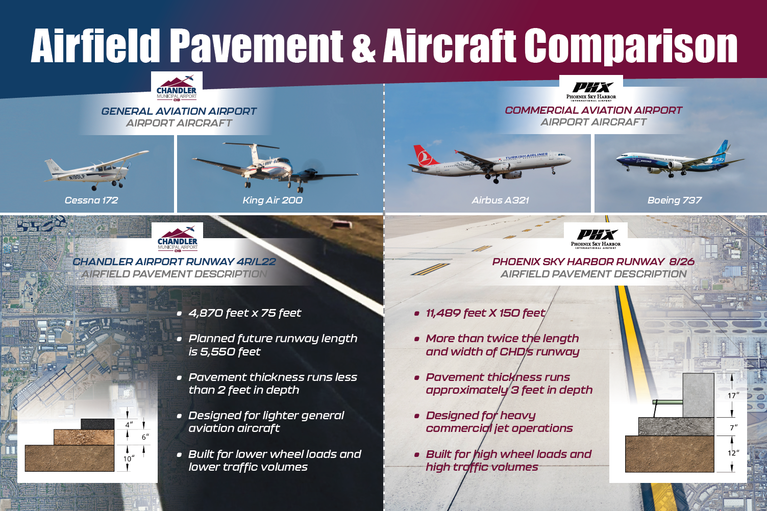 Airfield Pavement and Aircraft Comparison